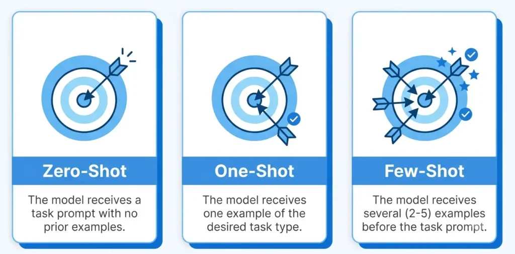 What Is Prompt Engineering Secrets, Techniques, and Best Practices (1)